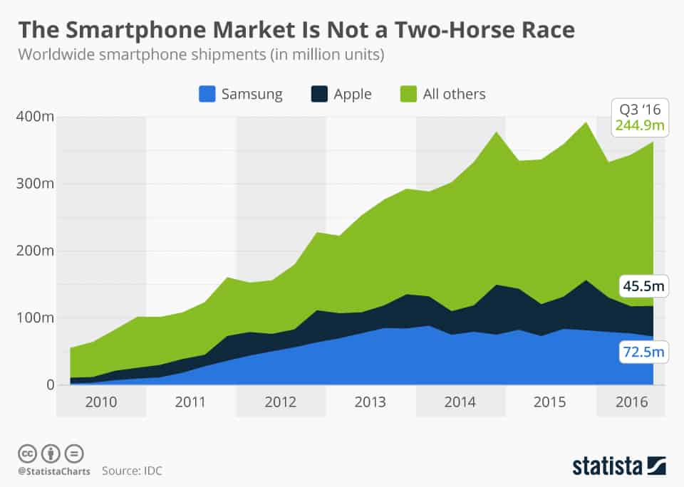 smartphone market